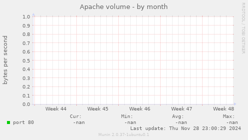 Apache volume