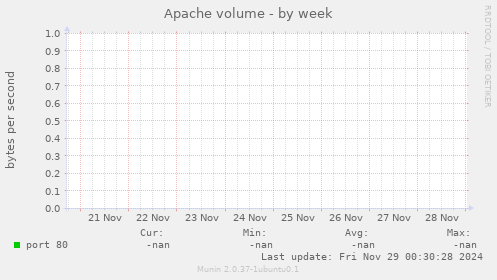 Apache volume