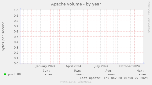 Apache volume