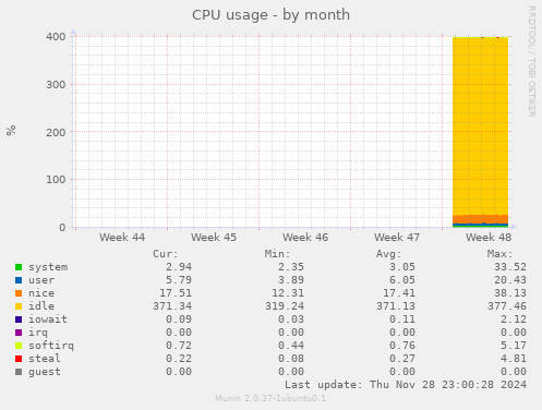 CPU usage