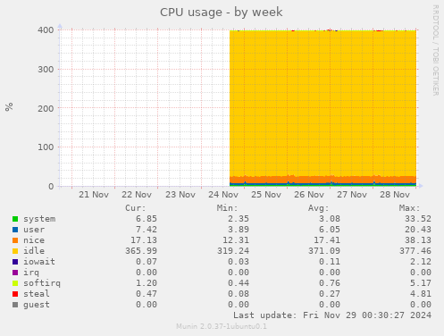 CPU usage