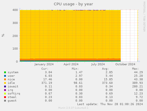 CPU usage