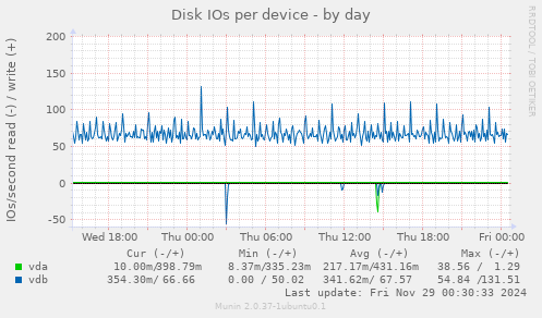 Disk IOs per device