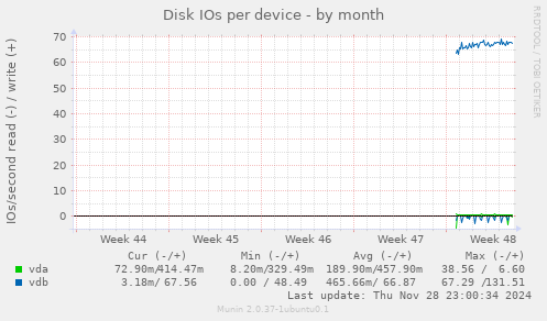 Disk IOs per device