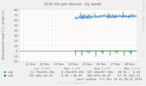 Disk IOs per device