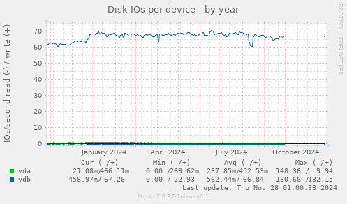 Disk IOs per device