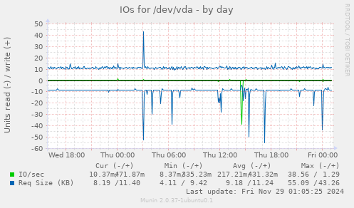 IOs for /dev/vda