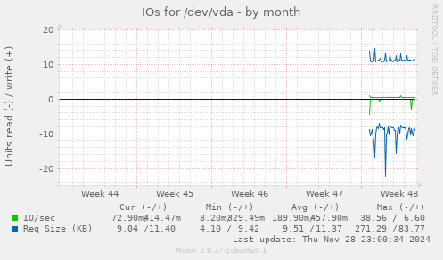 IOs for /dev/vda