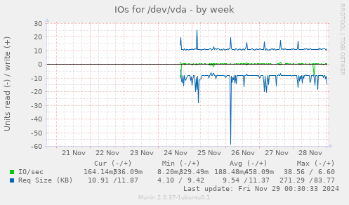 IOs for /dev/vda