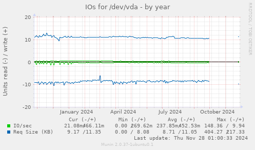 IOs for /dev/vda