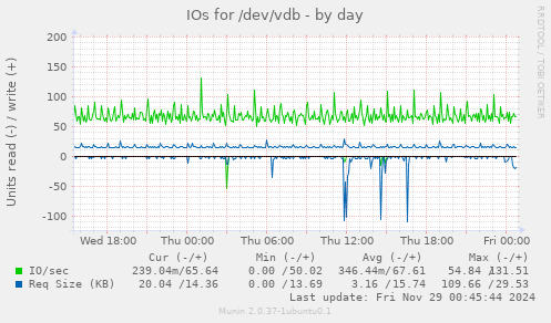 IOs for /dev/vdb