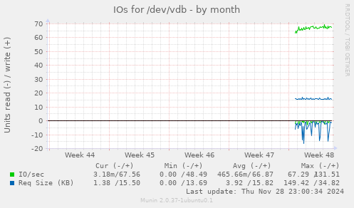 IOs for /dev/vdb