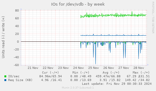 IOs for /dev/vdb