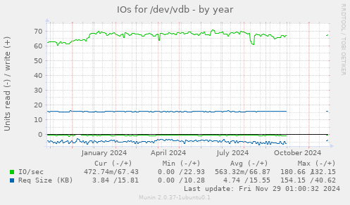 IOs for /dev/vdb