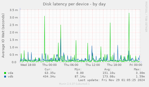 Disk latency per device