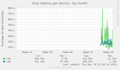 Disk latency per device