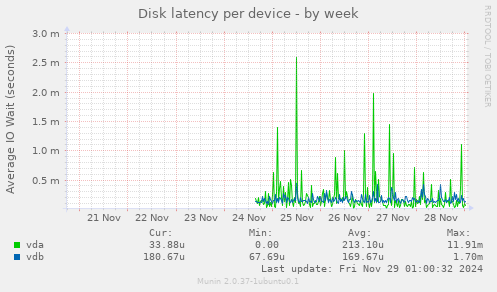 Disk latency per device