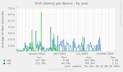 Disk latency per device