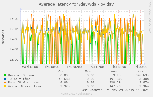 Average latency for /dev/vda