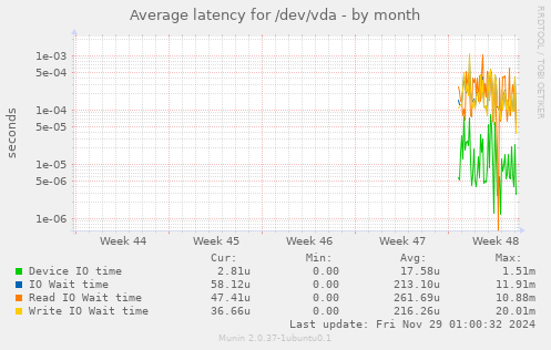 Average latency for /dev/vda