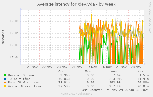 Average latency for /dev/vda