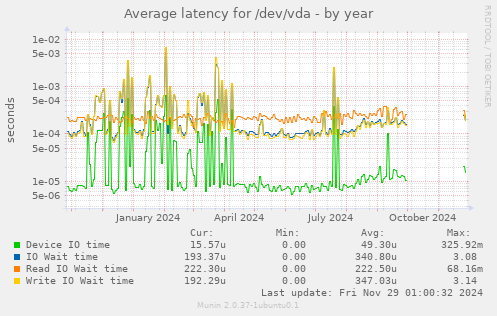 Average latency for /dev/vda