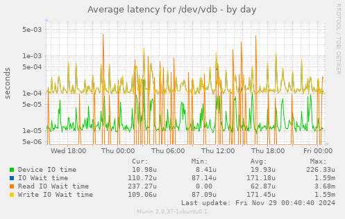 Average latency for /dev/vdb