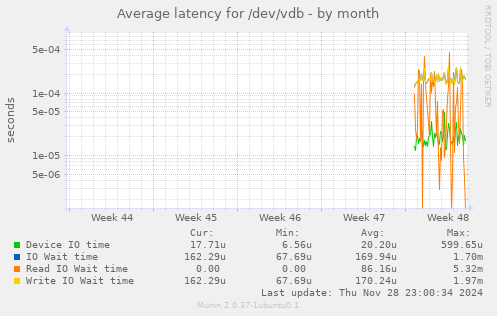 Average latency for /dev/vdb