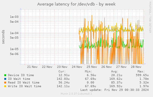 Average latency for /dev/vdb