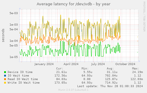 Average latency for /dev/vdb