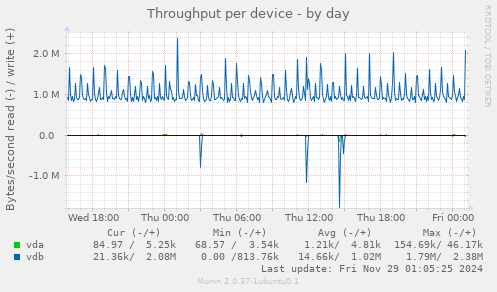 Throughput per device