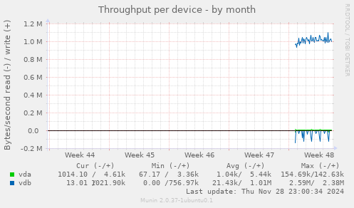 Throughput per device