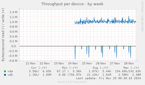 Throughput per device