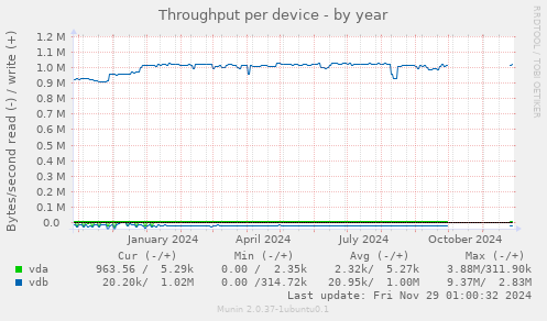 Throughput per device