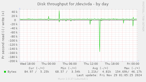 Disk throughput for /dev/vda