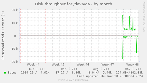 Disk throughput for /dev/vda