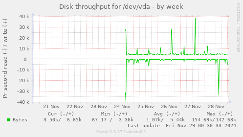 Disk throughput for /dev/vda