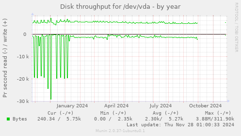 Disk throughput for /dev/vda