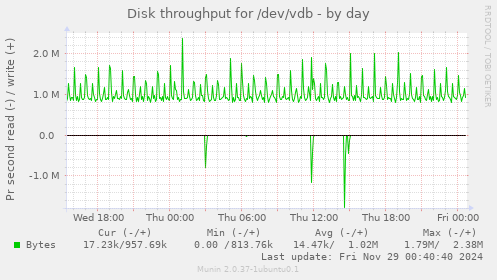 Disk throughput for /dev/vdb