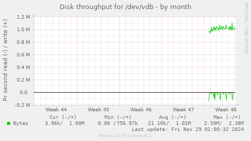 Disk throughput for /dev/vdb