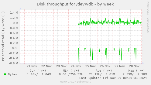 Disk throughput for /dev/vdb