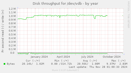 Disk throughput for /dev/vdb