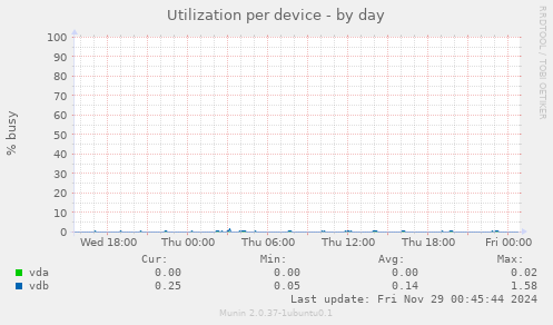 Utilization per device