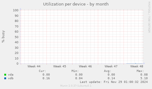 Utilization per device