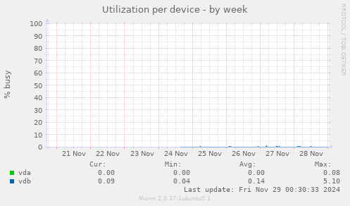 Utilization per device