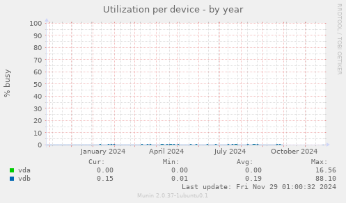 Utilization per device