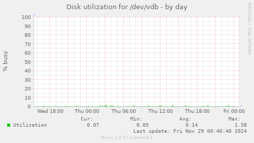 Disk utilization for /dev/vdb