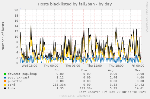 Hosts blacklisted by fail2ban