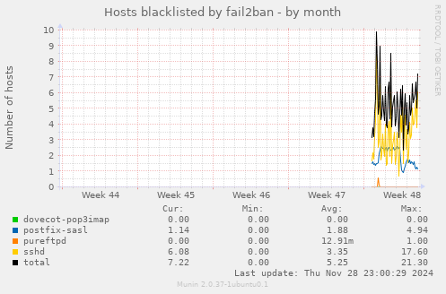 Hosts blacklisted by fail2ban