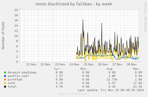 Hosts blacklisted by fail2ban